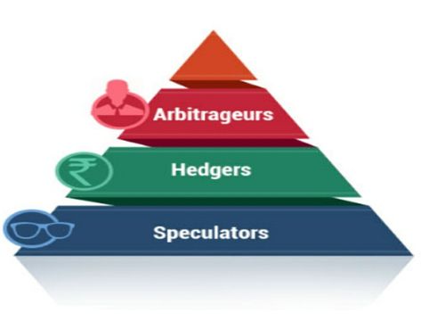 Derivative Market and its participants - hedgers, speculators & arbitrageurs . Derivatives Market, Financial Instrument, Economics, Pie Chart, Finance, The Creator, Marketing