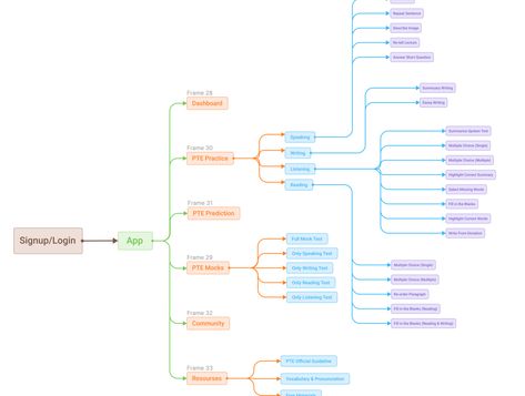 Information Architecture for PTE Learning SAAS App by Amit Mojumder Information Architecture Ux Design, Ux Process, Information Architecture, Ux Design, App Design, Global Community, Creative Professional, Architecture, Blue