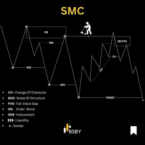 Smart Money Concepts #forex #trading #smc #supplyanddemand #orderflow #liquidity #bsbycapital #fvg #forexstrategy #orderblocks #inducement #ict Ict Trading Concepts, Inducement Trading, Smart Money Concepts Trading, Trading Smc, Smc Strategy, Smc Trade, Smc Trading, Smart Money Concept, Stock Chart Patterns