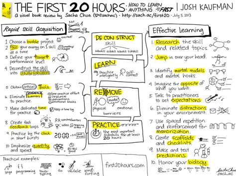 20130705 Visual Book Review - The First 20 Hours - How to Learn Anything... Fast - Josh Kaufman Visual Note Taking, Learn Anything, Effective Learning, Vie Motivation, Learn Faster, Instructional Design, Learn A New Skill, School Study Tips, Study Tips College