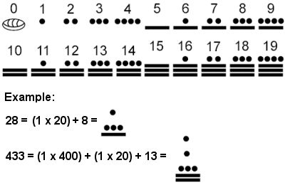 The Mayan also developed a mathematical system. It is supposed to be the most advanced one from other civilizations. Gifted And Talented Elementary, Mayan Number System, Ancient Numbers, Mayan Numbers, Math History, Mayan Glyphs, Mayan Civilization, Gifted And Talented, Middle School Boys