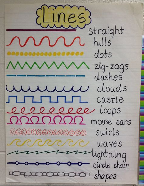 LINES wall poster I like the different line descriptions. Use with the 1st grade line lesson Zentangle Art Lessons Elementary, Lines Art Lesson Elementary, Teaching Line In Art, Examples Of Line In Art, Nonobjective Art Ideas, Line Art Lessons For Kindergarten, 1st Grade Line Art Lesson, Art Folder Cover Ideas Student, Art Docent 1st Grade