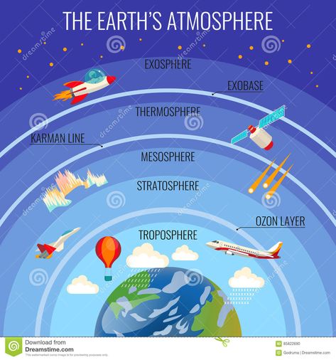 The Earth Atmosphere Structure With Clouds And Various Flying Transport Stock Vector - Illustration of infirmation, balloon: 85822690 Layers Of The Atmosphere, Layers Of Atmosphere, Earth's Spheres, Aviation Education, Maluchy Montessori, Earth's Atmosphere, Weather Science, Sistem Solar, Astronomy Facts