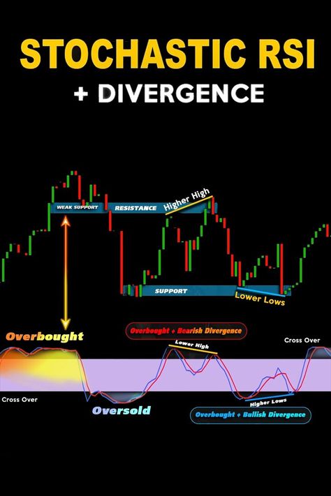 Rsi Divergence, Stochastic Oscillator, Technical Trading, Stock Chart Patterns, Forex Trading Training, Executive Functioning Skills, Forex Trading System, Stock Trading Strategies, Options Trading Strategies