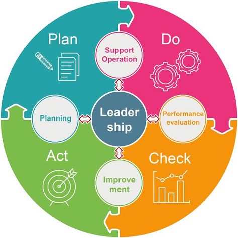 PDCA Cycle by Simply Efficient on @creativemarket Pdca Cycle, Lean Manufacturing, Lean Six Sigma, Leadership Management, Powerpoint Design Templates, Business Analysis, Business Skills, Change Management, Supply Chain Management