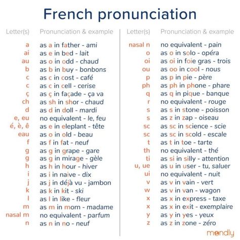 French Alphabet Pronunciation, Speak French Fluently, Common French Phrases, Useful French Phrases, French Pronunciation, Learn French Beginner, French Basics, French Alphabet, French Flashcards