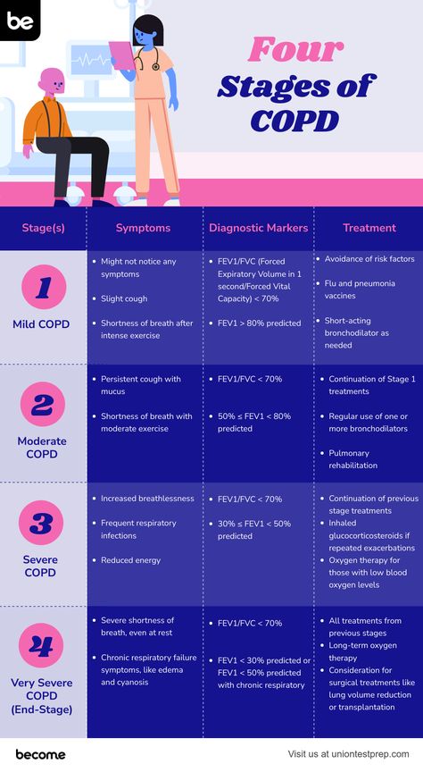 Dive deep into the progressive stages of Chronic Obstructive Pulmonary Disease (COPD). From mild symptoms to severe respiratory distress, understanding each stage is crucial for patient care and nursing excellence. Perfect for CCRN exam preparation! 📚✨ #COPD #Nursing #CCRN #StudyMaterial #MedicalKnowledge Pathophysiology Nursing Study Guides Respiratory, Respiratory Nursing, Respiratory Medicine, Respiratory Therapist Student, Medical Learning, Respiratory Failure, Respiratory Distress, Np School, Nursing 101