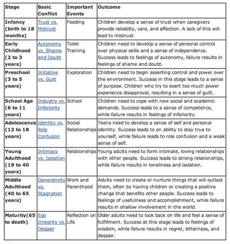 erikson's stages of development, counseling, therapy, kids, children Erikson Developmental Stages, Erik Erikson Stages Human Development, Erickson Stages Of Development, Eriksons Stages Of Development, Montessori Training, Erikson Stages, Stages Of Psychosocial Development, Lcsw Exam, Psychosocial Development