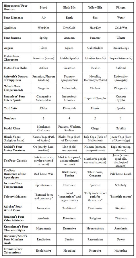 PopSophia: Temperaments And Personality Types, Part Four: Modernity Phlegmatic Temperament, 9 Realms, Four Temperaments, Theory Of Life, Istj Personality, Waldorf Homeschooling, Parapsychology, Personality Psychology, Human Design System