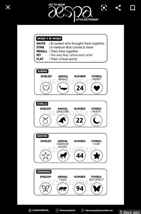 KARINA: EMBLEM ❤ ANIMAL🐋 NUMBER 24 SYMBOL♡ GISELLE: EMBLEM♉ ANIMAL🦄 NUMBER 22 SYMBOL🌙 WINTER: EMBLEM🌟⭐ ANIMAL🐶🐺🦝 NUMBER 44 SYMBOL⭐ NINGNING: EMBLEM 🦋 ANIMAL🐯🐅 NUMBER 94 SYMBOL🦋 Aespa Emblem, Aespa Symbol, Number 22, Aespa Winter, Getting To Know, Winter Outfits, Quick Saves