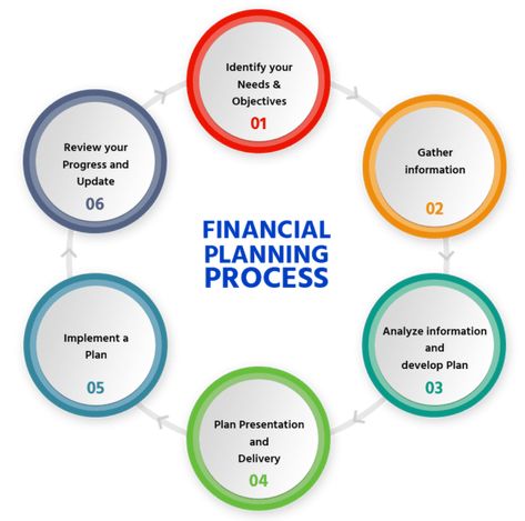 Growing your financial status is not a one-day activity. In most cases, it is a series of activities done consistently… Read more: Steps Of Financial Planning Process Financial Management Design, Financial Planning And Analysis, Financial Planning Templates, Financial Psychology, Simple Business Ideas, Easy Business Ideas, Accounting Process, Presentation Pictures, Personal Financial Planning