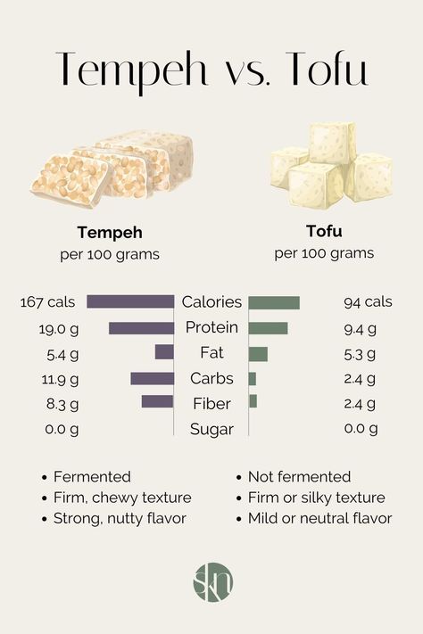 Tempeh Vs Tofu, Tofu Calories, Tofu Nutrition Facts, Kay Nutrition, Tofu Protein, Plant Based Diet Meal Plan, Keto Salad, Tempeh Recipes, Complete Nutrition