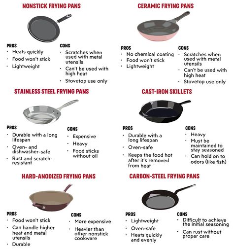 The Ultimate Frying Pan Guide (Best Pans to Buy for 2022) Kitchen Essentials List, Life Made Simple, Culinary Cooking, Best Pans, Culinary Techniques, Skillet Cooking, Ceramic Cookware, Cook Chicken, Frying Pans