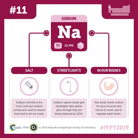 IYPT 2019 elements 011: Sodium: salt and streetlights – Compound Interest Sodium Element, Periodic Table Project, Chemistry 101, Element Project, Element Chemistry, Nuclear Reactor, Chemistry Lessons, Compound Interest, The Periodic Table