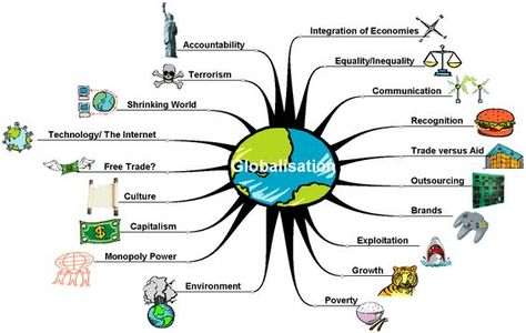 Causes and effects of Globalization | The world of labour Effects Of Globalization, Organizational Communication, Mind Map Template, Concept Map, Economic Policy, International Relations, Term Paper, Social Development, Free Mind