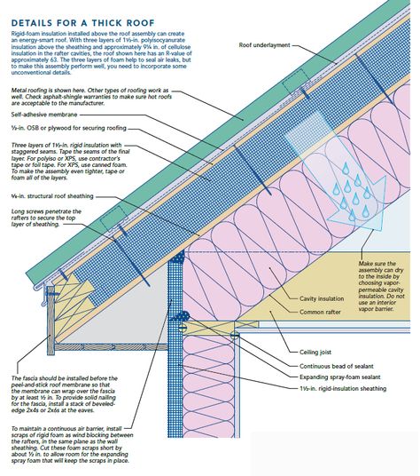 If you want to install fluffy insulation between the rafters of an unvented cathedral ceiling, you must also install enough rigid foam insulation on top of the roof sheathing to keep the sheathing above the dew point. The only other acceptable approach would be a flash-and-batt installation using closed-cell spray foam on the underside of the roof sheathing. Insulation Ideas, Dogtrot House, Interior Wall Insulation, Diy Insulation, Rigid Foam Insulation, Rigid Insulation, Construction House, Roof Sheathing, House Maintenance