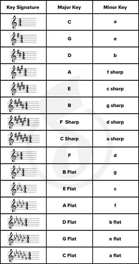 How To Read Piano Sheet Music, Music Key Signatures, Kunci Piano, Music Theory Piano, Piano Music Easy, Reading Sheet Music, Piano Chords Chart, Learn Music Theory, Music Theory Lessons