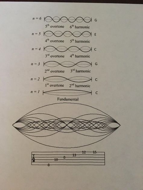 Music Theory Piano, Ink Tattoo Design, Red Tattoo Ideas, Music Math, Red Ink Tattoo, Learn Music Theory, Sacred Science, Red Tattoo, Sacred Geometry Symbols