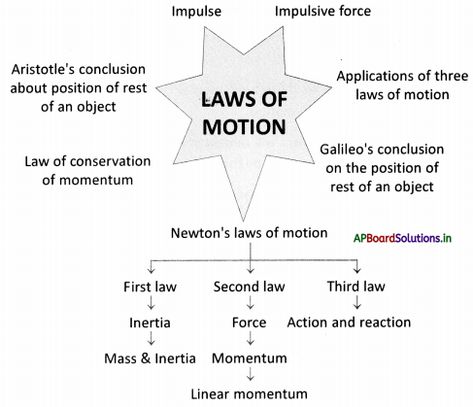 AP Board 9th Class Physical Science Notes Chapter 2 Laws of Motion – AP Board Solutions Motion Class 9 Notes, Class 9th Science Notes, Physical Science Notes, Class 9 Science Notes, Motion Physics, Learn Biology, Physics Projects, Laws Of Motion, How To Study Physics