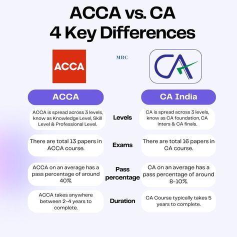 We have curated a special video for all Accounting professionals pursuing CA or ACCA , or wishes to pursue any of them. We have discussed in details about various opportunities and synergies CA and ACCA's have in common. Also we have covered various Limitations and Advantages they have over each other. Watch this Ultimate Guide and share this with your friends wishing to pursue CA or ACCA. [ ACCA India , CA vs ACCA , Why is ACCA better then CA , CA exams , Career Counsellor , CA mentor ... Special Video, Math Methods, Professions, Accounting, Career, India, Quick Saves