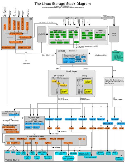 The position of I/O schedulers within various layers of the Linux kernel's storage stack.[76] Computer Architecture, Linux Operating System, Learn Computer Coding, Linux Kernel, Computer Coding, Computer Basics, Computer Skills, Personal Computer, Computer Network