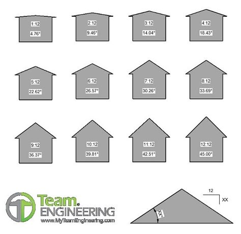 Roof Pitch | Team Engineering Roof Pitches Design, 9/12 Roof Pitch, 5/12 Roof Pitch, 8 12 Roof Pitch, 6/12 Roof Pitch, Roof Pitch Chart, Roof Pitch Ideas Design, Roof Pitches, Cottage Garage