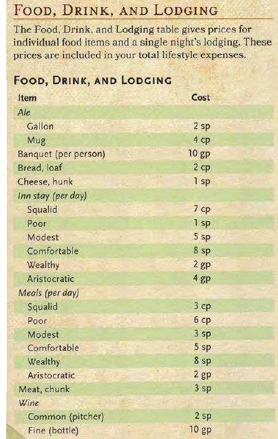 5e food & lodging prices Dnd Tavern Prices, Dnd General Store Items, Dungeons And Dragons Tips, Dnd Store Inventory, Dnd Shop Ideas, How To Make A Dnd Campaign, Dnd Tavern Food, Dnd Prices, Dnd Shop Names