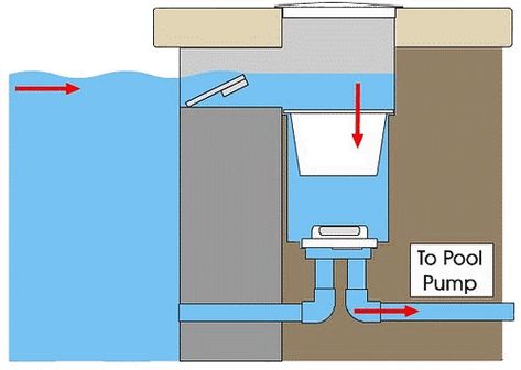 Swimmingpool Ideas, Pool Detail, Green Pool Water, Shipping Container Swimming Pool, Skimmer Pool, Pool Plumbing, Swimming Pool Filters, Swimming Pool Cleaning, Swimming Pool Construction