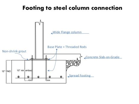 Steel Column to Concrete Footing Connection Sustainable Architecture House, Construction Details Architecture, Shipping Containers For Sale, Used Shipping Containers, Shed Construction, Civil Engineering Design, Concrete Footings, Clothing Store Design, Concrete Pad