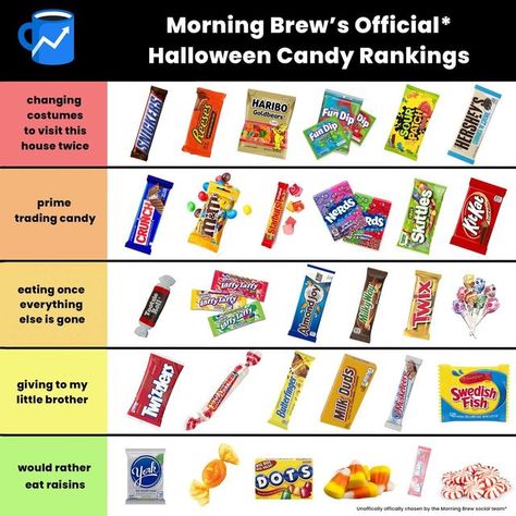 Types Of Candy List, Worst Halloween Candy, Halloween Candy Ideas, Candy Poems, Best Halloween Candy, Bad Candy, Halloween Sleepover, Types Of Candy, Fun Dip