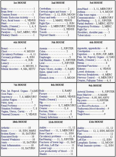 Vedic Astrology Charts, Numerology Calculation, Medical Astrology, Astrology Meaning, Medical Theme, Jyotish Astrology, Numerology Life Path, Astrology Planets, Birth Chart Astrology