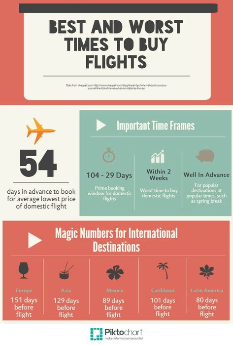 Best and Worst Times to Buy Flights. The best pin I have found for this!!! Air Travel Tips, Travel Life Hacks, Airline Travel, International Travel Tips, Travel Checklist, Budget Travel Tips, Pin I, Travel Info, Packing Tips For Travel