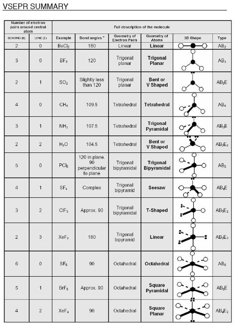 Neha Vsepr Theory, College Chemistry, Chemistry Help, Molecular Geometry, Chemistry Activities, Organic Chemistry Study, Chemistry Basics, Study Chemistry, Ap Chemistry