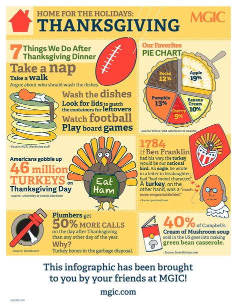 Thanksgiving Infographic Thanksgiving Infographic, Thanksgiving Fun Facts, Holiday Infographic, Turkey Facts, Dinner Pies, Holiday Facts, Thanksgiving History, Thanksgiving Facts, History Infographic