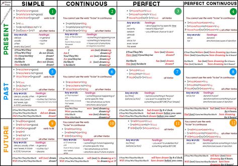 English tenses cheat sheet. Past Perfect Tense Exercises, Tense Structure, Tenses Exercises, Tenses Grammar, Tenses English, English Grammar Tenses, English Grammar Rules, Perfect Tense, Grammar Exercises