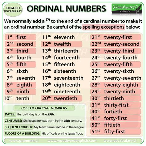 Ordinal numbers in English and their uses. One Two Three Numbers English, Numbers In English, Woodward English, Materi Bahasa Inggris, Learn English For Free, Ordinal Numbers, English Language Teaching, English Activities, English Tips