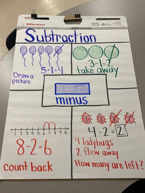 Subtraction Strategies Anchor Chart Kindergarten, Addition And Subtraction Anchor Chart First Grade, Adding Anchor Chart First Grade, Add To Subtract First Grade, Ways To Subtract Anchor Chart, Subtraction Anchor Chart 1st Grade, Math Bulletin Boards Elementary Addition And Subtraction, Addition And Subtraction Anchor Chart Kindergarten, First Grade Addition Anchor Chart