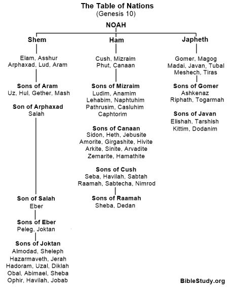 The Table of Nations from Genesis 10 Table Of Nations Bible, Genesis 10, God Scriptures, Prophets Of The Bible, Last Days Bible, Bible Verse Vinyl, Bible Genealogy, Bible Charts, Bible Timeline