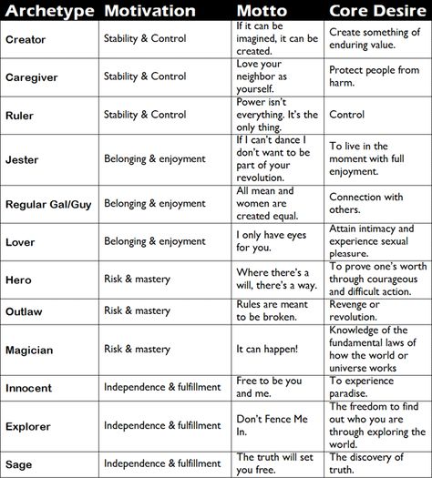 The Unconscious and Archetypes by Carl Jung Jung Archetypes, 12 Archetypes, Jungian Archetypes, Writing Characters, Writers Write, Book Writing Tips, Writing Resources, Writing Life, Carl Jung