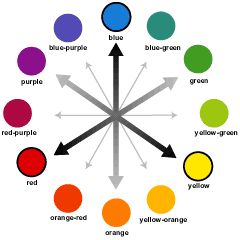 color_wheel_small.gif (240×240) Clay Lesson Plans, Clay Lesson, The Color Wheel, Play Clay, Fimo Clay, Polymer Clay Tutorial, Clay Tutorials, Color Wheel, Complementary Colors