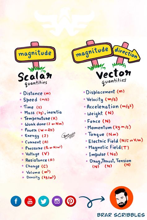 Scalar And Vector Quantities Notes, Physics Basic Concepts, Basic Of Physics, How To Make Notes For Physics, Scalar And Vector Notes, Physics Basic Formula, Vectors Physics Notes, Physics Thermodynamics Notes, Physic Formula Notes