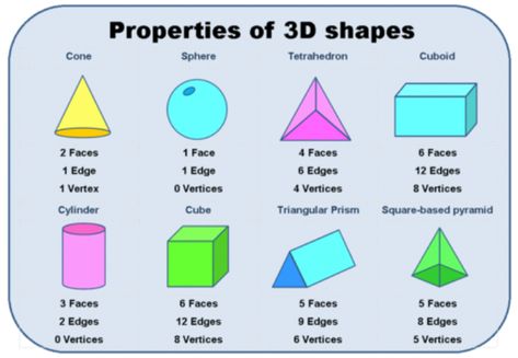 This can be enlarged and use to make a chart of properties of some solid shapes. 3d Shapes Properties, Maths Classroom Displays, Easy Math Activities, Animal Clock, Teaching Math Strategies, First Grade Math Worksheets, Homeschool Preschool Activities, Math Charts, Mathematics Worksheets