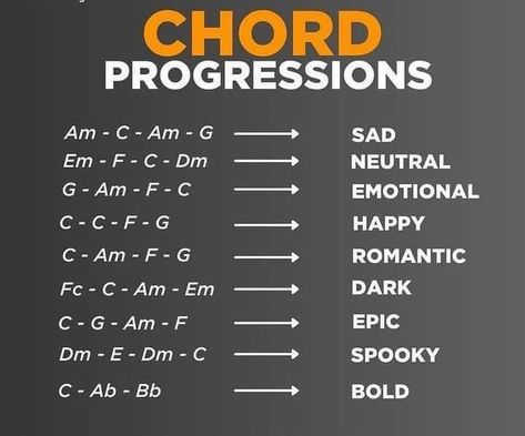 Guitar Chord Progressions Indie, Emotional Guitar Chords, Chord Progressions Guitar Songwriting, Cord Progressions, Chord Progressions Guitar, Guitar Training, Guitar Knowledge, Writing Songs Inspiration, Guitar Chords And Scales