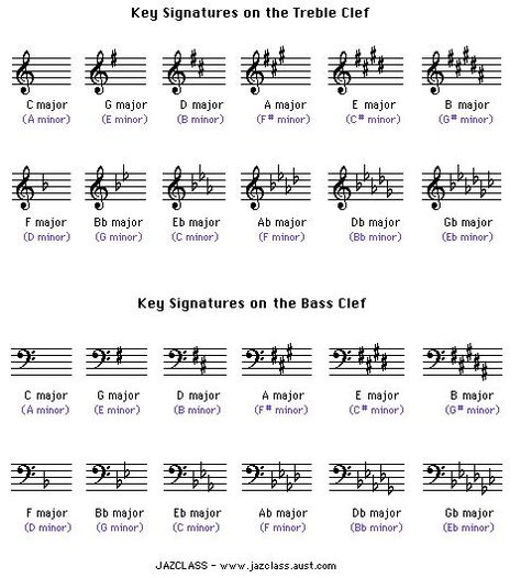 Playing Bass: Useful Chart for Major Scales (aka the Ionian Mode ..."