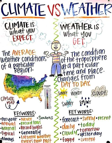 Climate Vs Weather Anchor Chart, Geography Anchor Charts Middle School, Climate Third Grade, Climate Activities 3rd Grade, Weather Vs Climate Activities, 3rd Grade Weather Activities, Weather 3rd Grade Science, Homeschool Weather Chart, Climate Anchor Chart