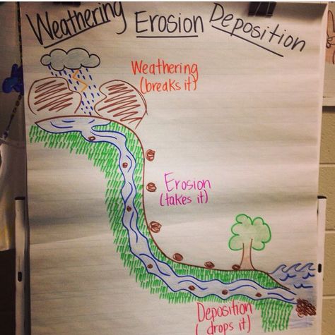 Weathering Erosion Deposition #anchor Weathering Erosion Deposition Anchor, Earth Systems, Class Drawing, Science Chart, Fourth Grade Science, Science Anchor Charts, Science Room, Second Grade Science, Weathering And Erosion