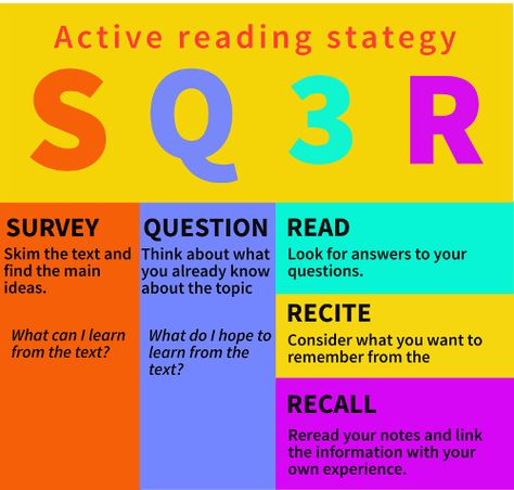 Active reading (SQ3R - 5 steps strategy) | Metodes.lv Reading Test Strategies, Active Reading Strategies, Study Site, Thinking Process, Reading Strategy, Library Skills, Testing Strategies, Classroom Strategies, Reading Test