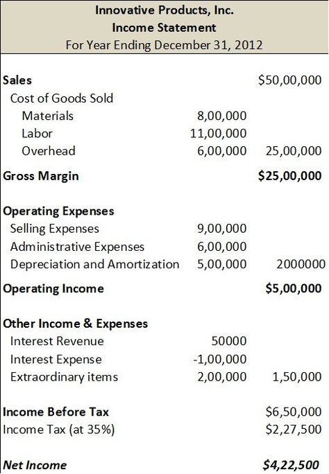 To prepare an income statement generate a trial balance report, calculate your revenue, determine the cost of goods sold, calculate the gross margin, include operating expenses, calculate your income, include income taxes, calculate net income and lastly finalize your income statement with business details and the reporting period. Love Letter Examples, Income Statement Template, Hospitality And Tourism Management, Donation Request Letters, Cost Of Goods Sold, Tourism Management, Cash Flow Statement, Profit And Loss Statement, Small Business Accounting