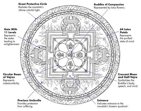 //mandala by Mother Natures Sun, via Flickr Tibetan Mandala, Sun Mandala, Sacred Circle, Kuantan, Tibetan Art, Tibetan Buddhism, Buddhist Art, Mandala Drawing, Art Graphique