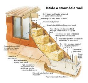 HOUSES by Design: The Case for Straw-Bale Houses - Fine Homebuilding Cob House Design, Strawbale Construction, Straw Bale House Plans, Straw House, Straw Bale Building, Straw Bale Construction, Eco Construction, Cob Building, Eco House Design